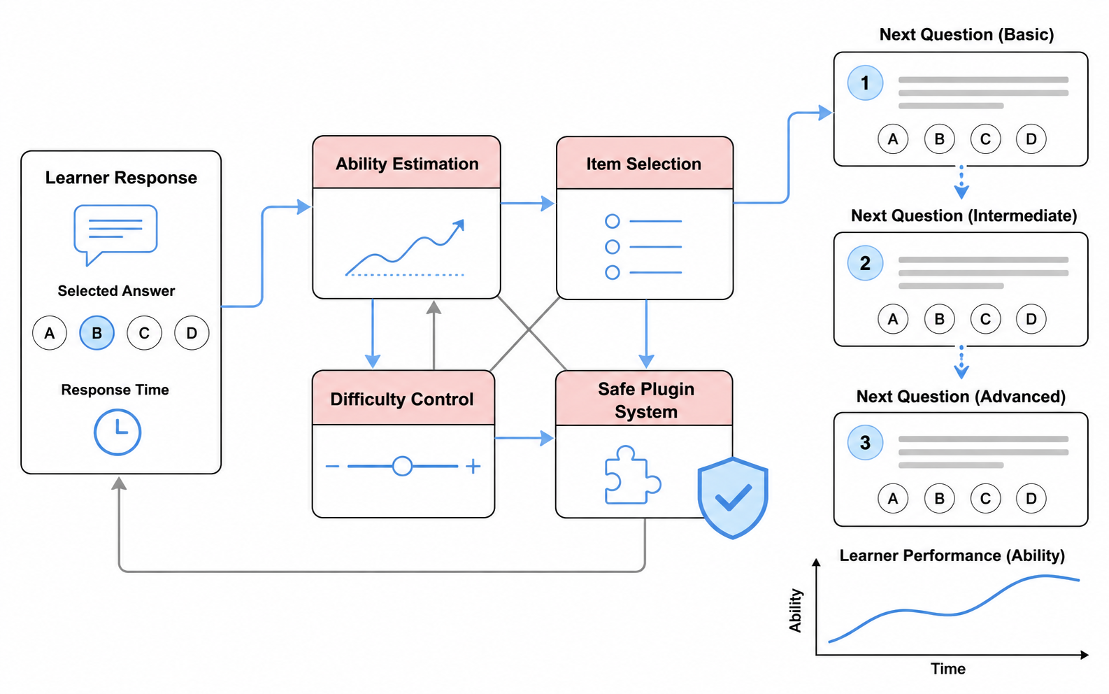 Arona — Adaptive Assessment Engine project overview illustration